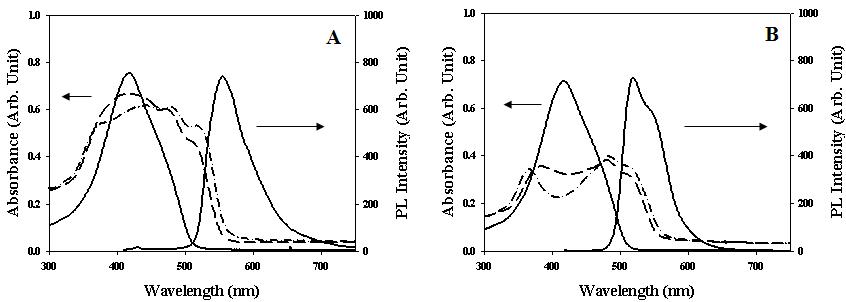 UV-vis absorption & PL spectra. A : 4(HPBT), B : 4(DPBT). (solid line) 용액상태, (dashed line) pristine film, (dash-dot line) annealed film.