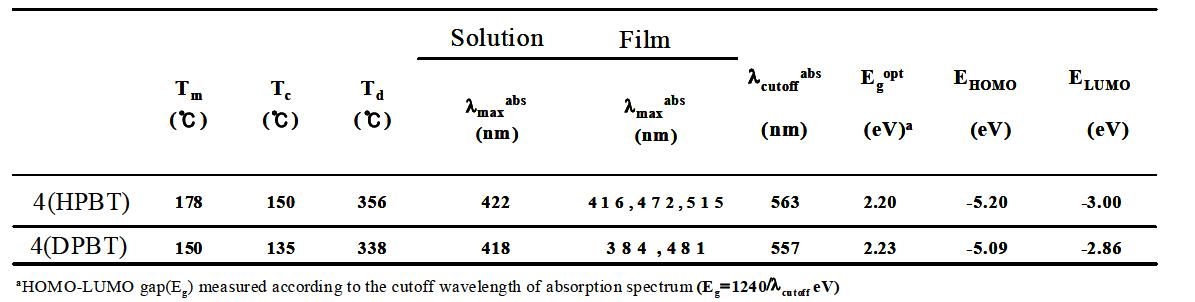 합성된 화합물의 물리적 특성 및 흡수 및 발광 스펙트럼, molecular energy levels.