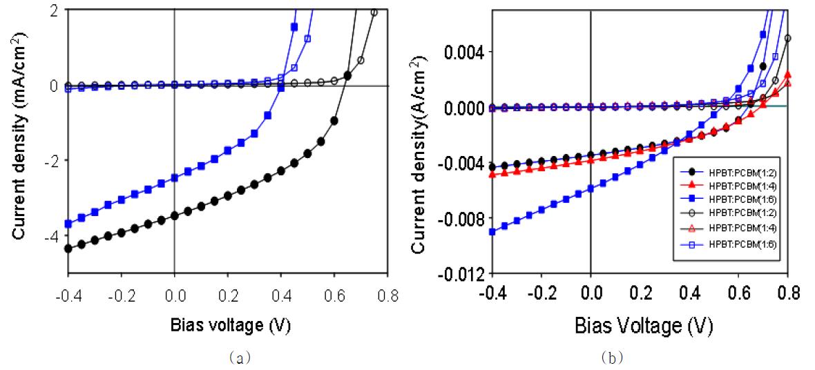 (a) 4(HBPT):PCBM(circle) 과 4(DPBT):PCBM(square) 태양전지 소자의 J-V 특성. (b) 4(HPBT):PCBM 비율 변화에 따른 태양전지 소자의 J-V 특성