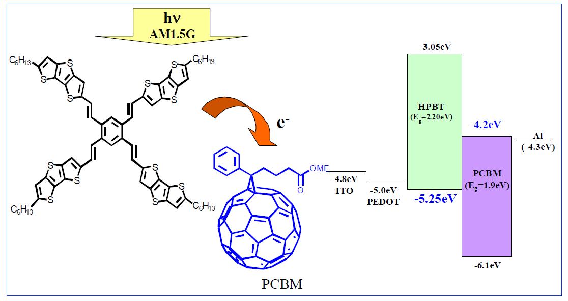 4(HPDTT) 물질 구조, device configuration 및 사용된 물질들의 molecular energy level alignment.