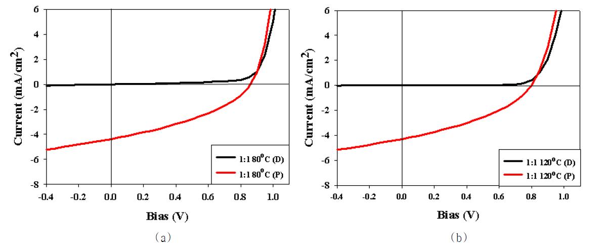 유기태양전지 소자의 열처리 온도에 따른 J-V 특성. (a) annealed sample at 80 oC, (b) annealed sample at 120 oC.