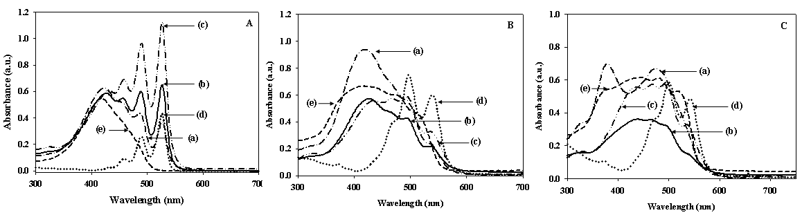 UV-vis 흡수 파장. A: 용액, B: 필름 (before annealing), C: 필름 (after annealing).