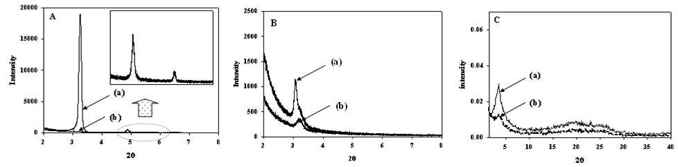 화합물 HPBT-1(PTCDI) (A), HPBT-2(PTCDI) (B), HPBT-4(PTCDI) (C)의 X-ray diffraction pattern. (a): after annealing, (b):before annealing.