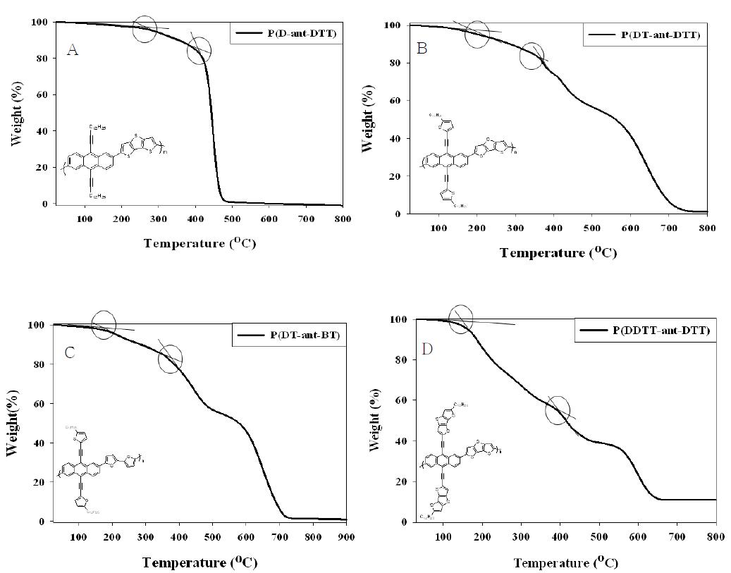 TGA thermograms. A : P(D-ant-DTT), B : P(DT-ant-DTT), C : P(DT-ant-BT), D : P(DDTT-ant-DTT).