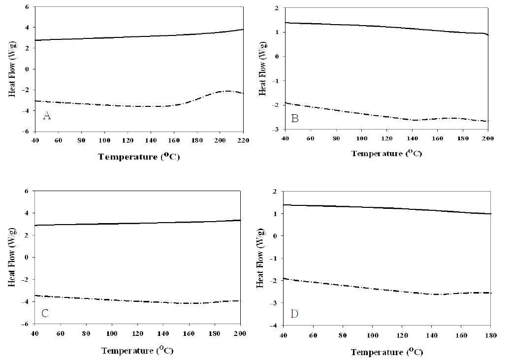 DSC thermograms. A : P(D-ant-DTT), B : P(DT-ant-DTT), C : P(DT-ant-BT), D : P(DDTT-ant-DTT).