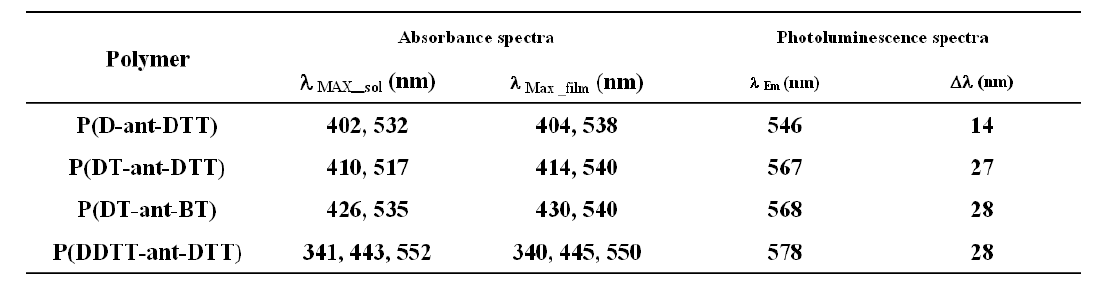 합성된 고분자의 흡수 및 발광 스펙트럼.