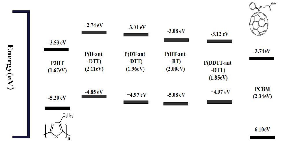 박막 상태에서의 에너지 band diagram. Poly(3-hexylthiophene) 과 PCBM의 energy 와의 비교