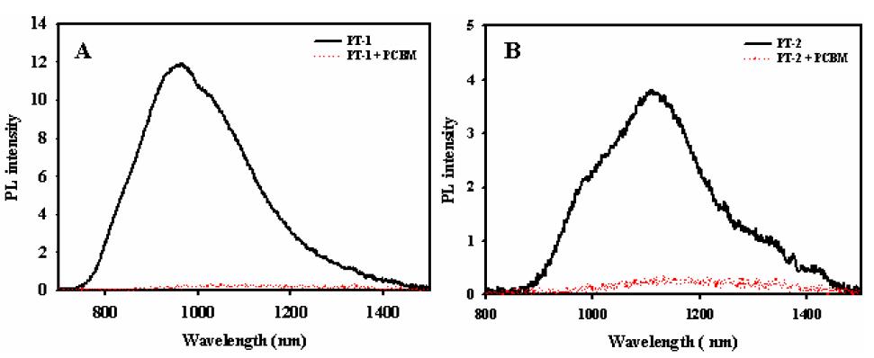 PT-1 (A), PT-2 (B) 의 PL spectra.