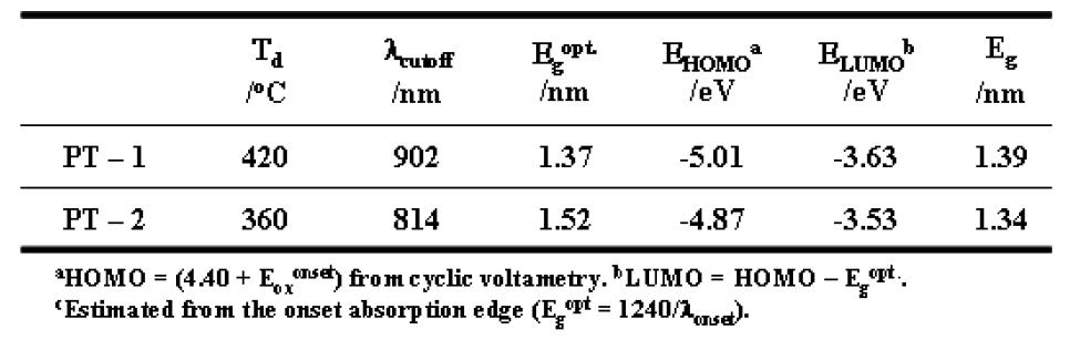 PT-1과 PT-2의 열적 특성 및 molecular energy.