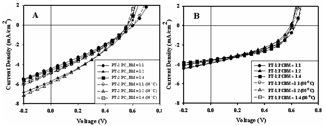 PT-1 : PCBM (A) 와 PT-2 : PCBM (B)의 태양전지 소자의 J-V 특성.