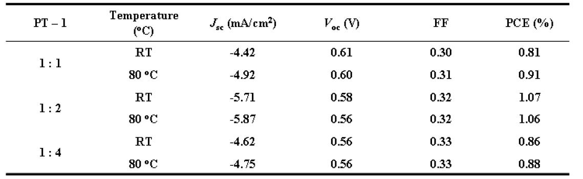 PT-1의 태양전지 소자의 측정값.