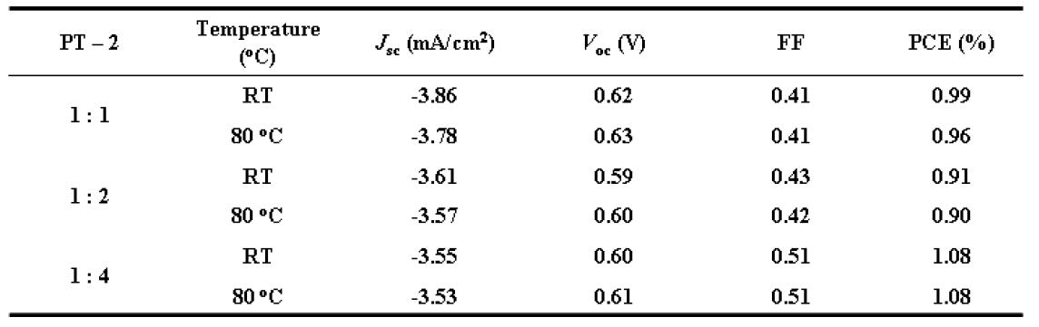 PT-2의 태양전지 소자의 측정값.