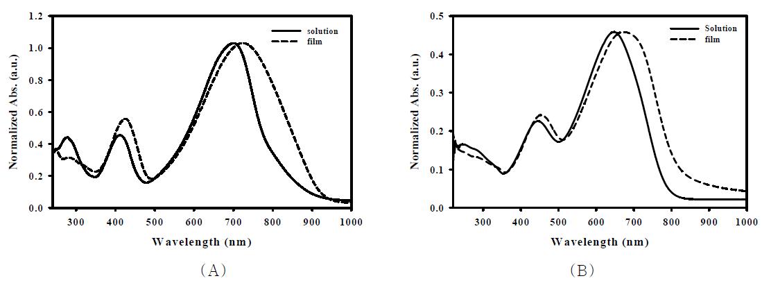 PR-PD-1 (A) 와 PR-PD-2 (B) 의 UV-vis absorption.