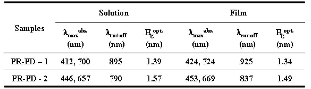 PR-PD-1와 PR-PD-2의 흡수 스펙트럼 특성.