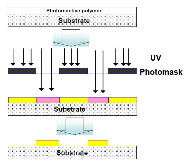 Photopatterning 과정.