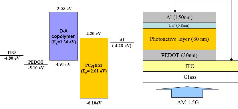 유기태양전지의 에너지 준위 그림 및 유기태양전지 소자의 구조.