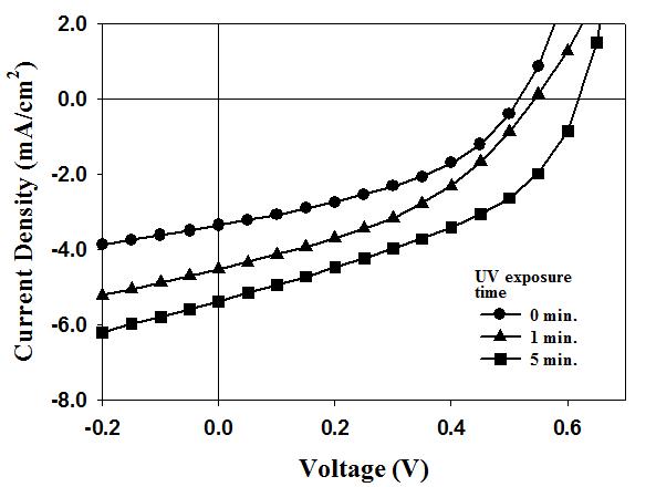 UV 빛에 조사된 시간에 따른 태양전지 소자의 J-V 특성.