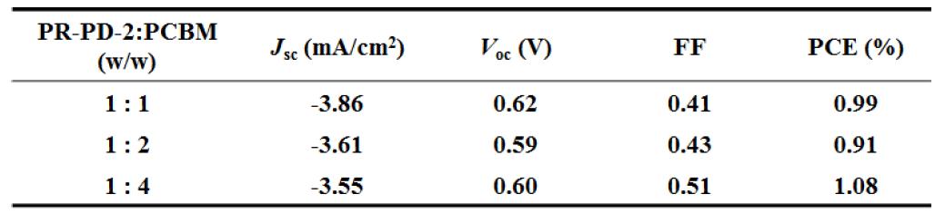 PR-PD-2의 태양전지 소자의 측정값.