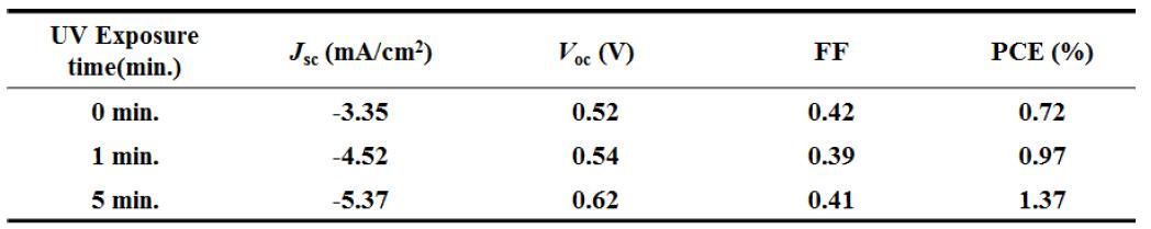 UV 조사 시간에 따른 태양전지 소자의 측정값.