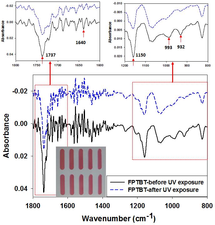 UV조사 전, 후 polymer FPTBT film의 FT-IR 스펙트럼.