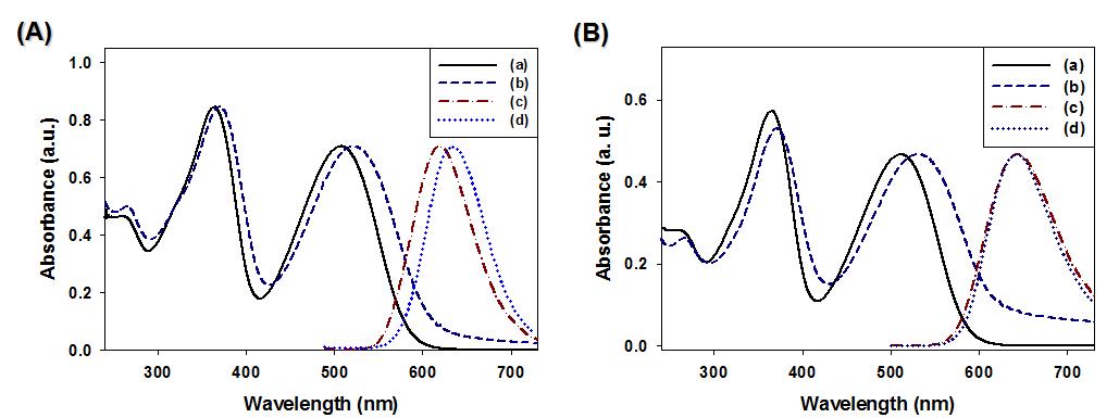 FPTBT (A), F8TBT (B)의 UV-vis absorption과 PL 스펙트럼. (a) 용액상태의 흡수스펙트럼, (b)film 상태의 흡수스펙트럼, (c) 용액상태의 PL 스펙트럼, (d) film 상태의 PL 스펙트럼.