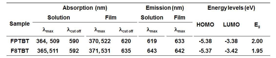 F8TBT and FPTBT 흡수 및 발광 스펙트럼과 전기화학적 특성.