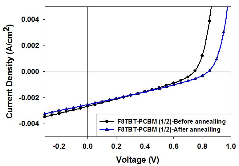 열처리 전후의 F8TBT/PCBM (1/2, w/w) 조성에서의 태양전지 J-V 곡선.