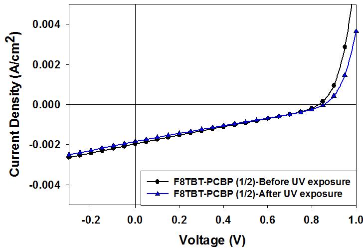 UV 조사 전후의 F8TBT/PCBP (1/2, w/w) 조성에서의 태양전지 J-V 곡선.
