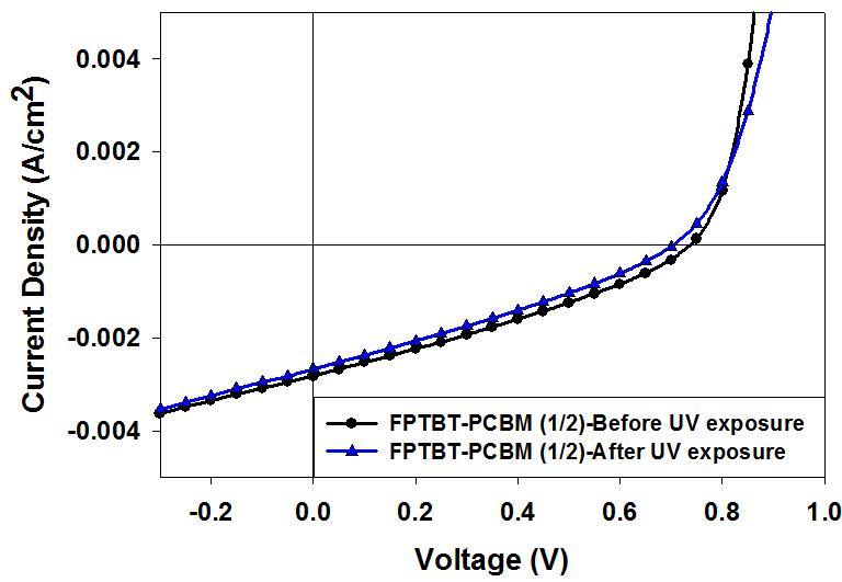 UV 조사 전후의 FPTBT/PCBM (1/2, w/w) 조성에서의 태양전지 J-V 곡선.