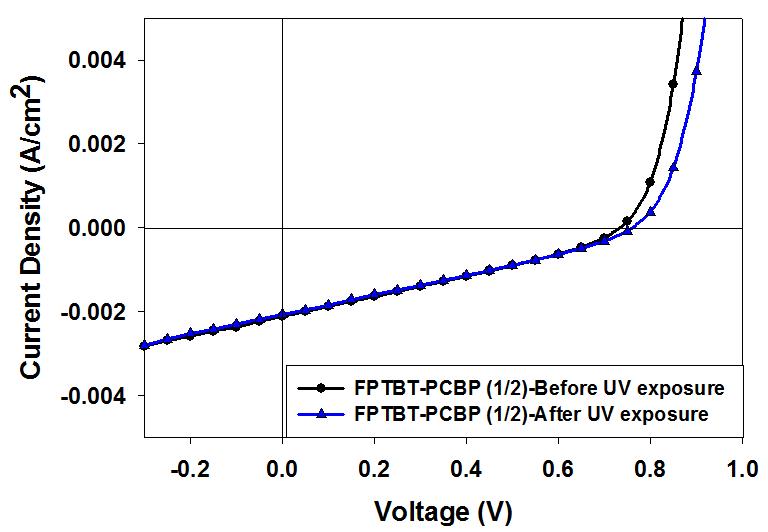 UV 조사 전후의 FPTBT/PCBP (1/2, w/w) 조성에서의 태양전지 J-V 곡선.
