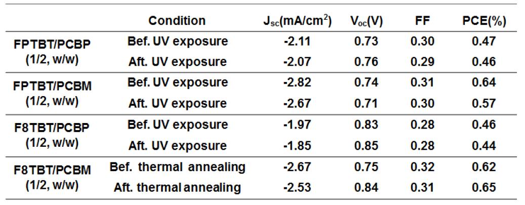 합성된 고분자 들을 이용한 photovoltaic cell의 performance.