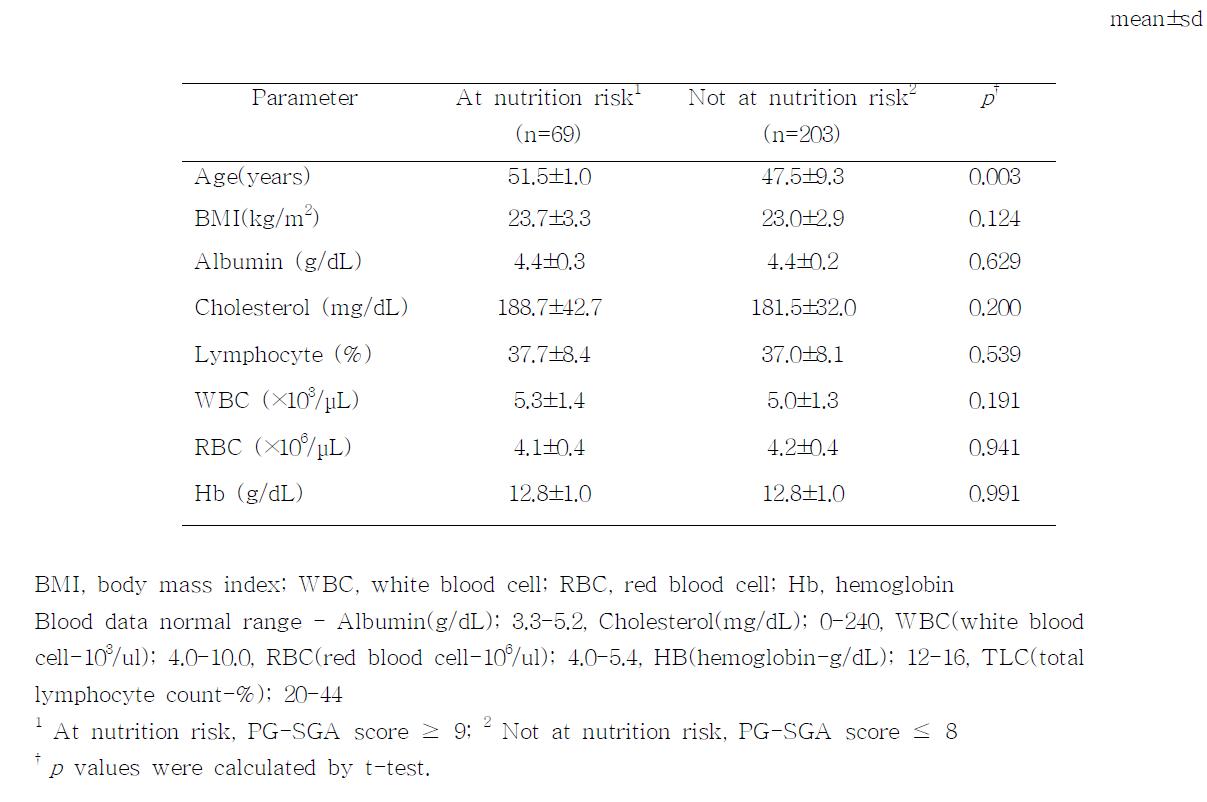 PG-SGA score and other nutritional parameters
