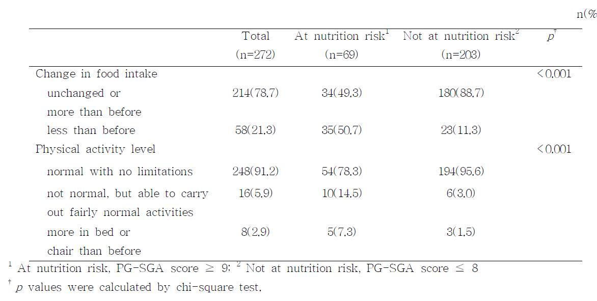 Food intake change and physical activity level of 272 patients at two-year follow-up