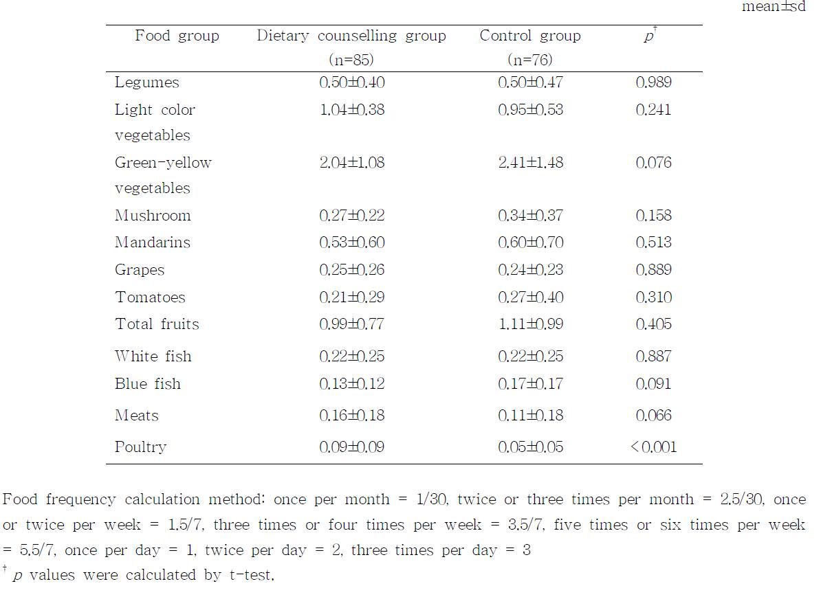 Difference in food frequency between the dietary counselling group and the control group