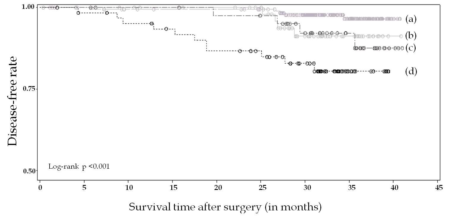 Kaplan-Meier curve for Disease-free survival in (a) patients with luminal A (b) patients with luminal B and (c) patients with HER2 and (d) patients with Triple negative. Luminal A (ER or PR +, and HER2 -), Luminal B (ER or PR +, and HER2+), HER2+/ER- (ER- and PR-, and HER2+), Triple negative (ER- and PR-, and HER2-)