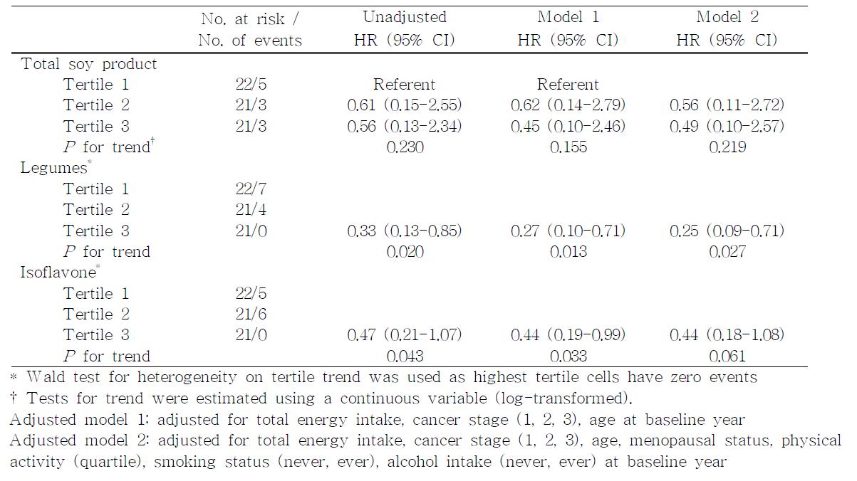 HRs (95% CI) for Disease-free survival in relation to intakes of total soy product, legume, and isoflavone among patients with triple negative breast cancer