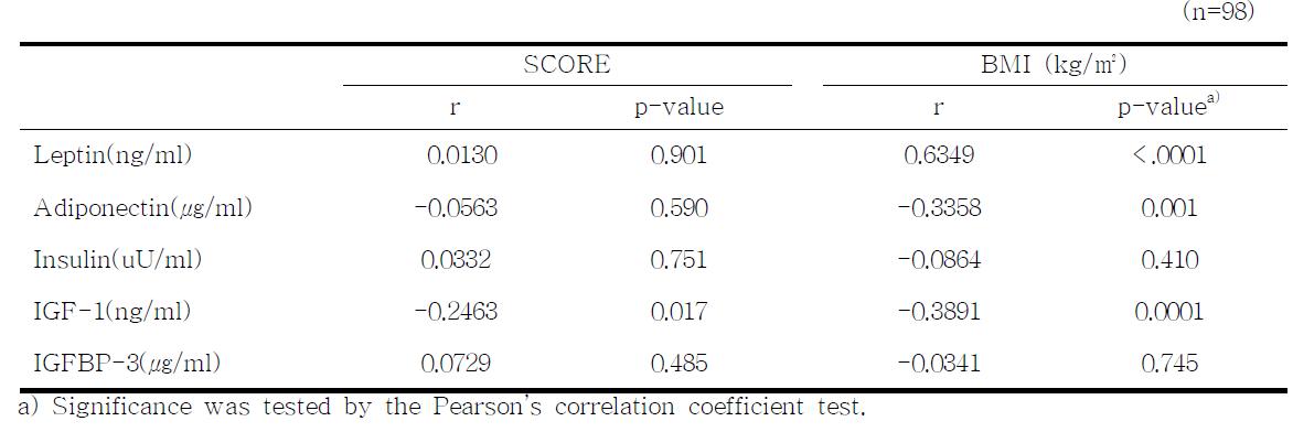 Correlation coefficients among plasma markers, subjective global assessment (SGA) and BMI at 2 year