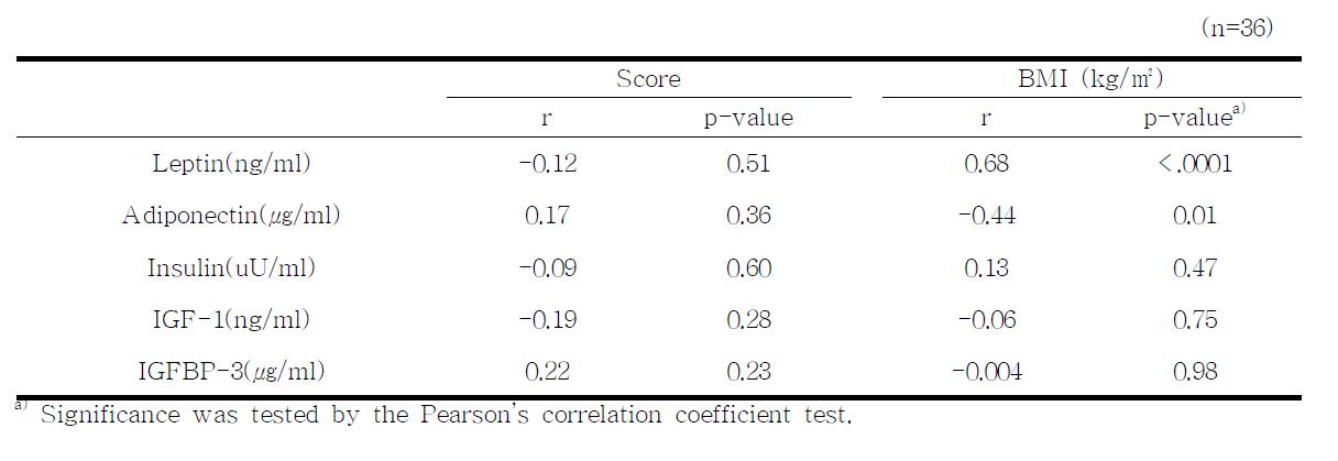 Correlation coefficients among plasma markers, subjective global assessment (SGA) and BMI at 3 year