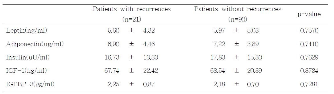 Baseline plasma levels of markers in patients who recurred and in patients who did not