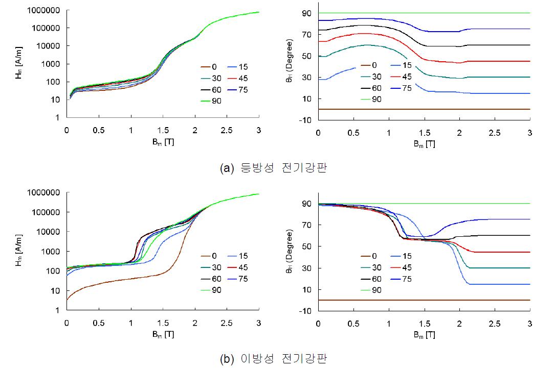 제안된 방법을 이용한 포화 자속밀도 이상까지의 모델링 결과