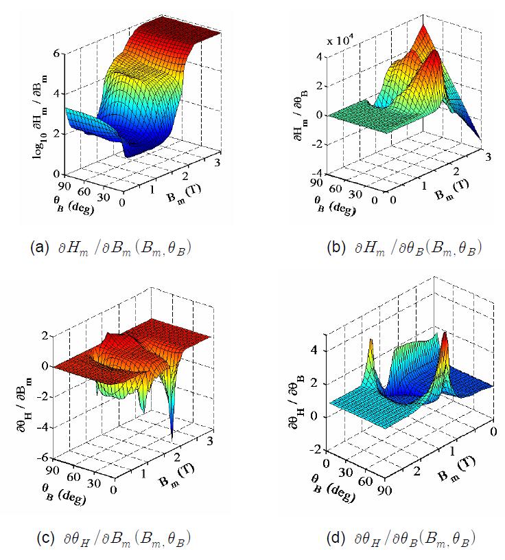 Splined Bezier surface of derivatives