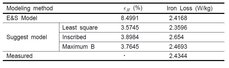 자속밀도 조건 1에서 각 모델의 자계의 세기 오차율과 철손 비교