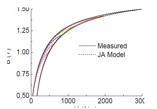 Measured and modeling B-H loops from 1.0 T to 1.5T using multiple loops optimization.