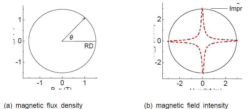 Magnetic field intensity H loci obtained by original model and the improved model I under circular rotating magnetic flux density excitation with magnitude of 1.5T for an ideal isotropic material.