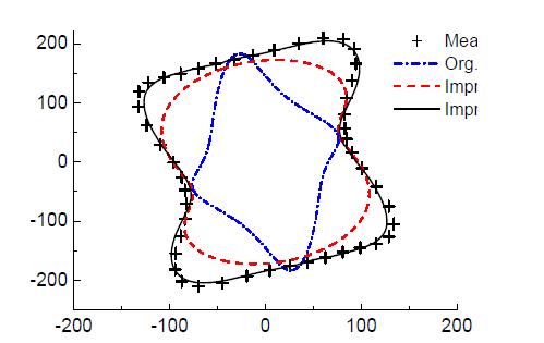 Measured and modeling magnetic field intensity H loci under circular rotating magnetic flux density excitation with magnitude of 1.0T.