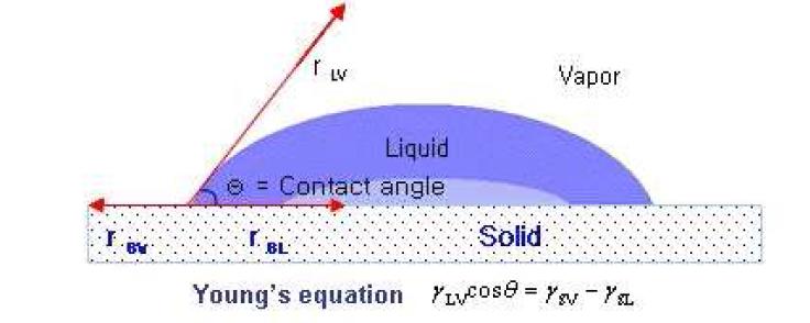 Young equation 과 contact angle