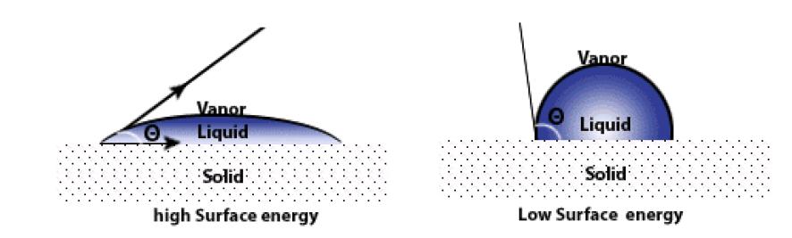 Contact angle 과 surface energy의 관계