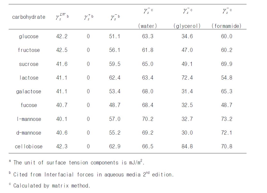 계산 방법에 따른 여러 가지 carbohydrates의 surface tension components 값의 변화a