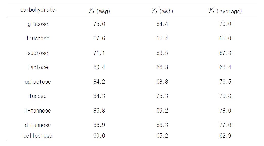 개선된 방법으로 계산된 다양한 극성용매 조합에서의 carbohydrates의 γ − as .