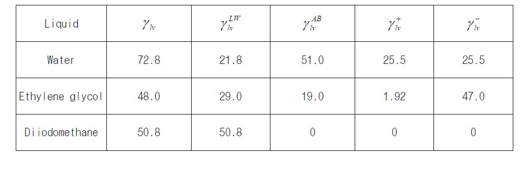 surface tension component data of liquids